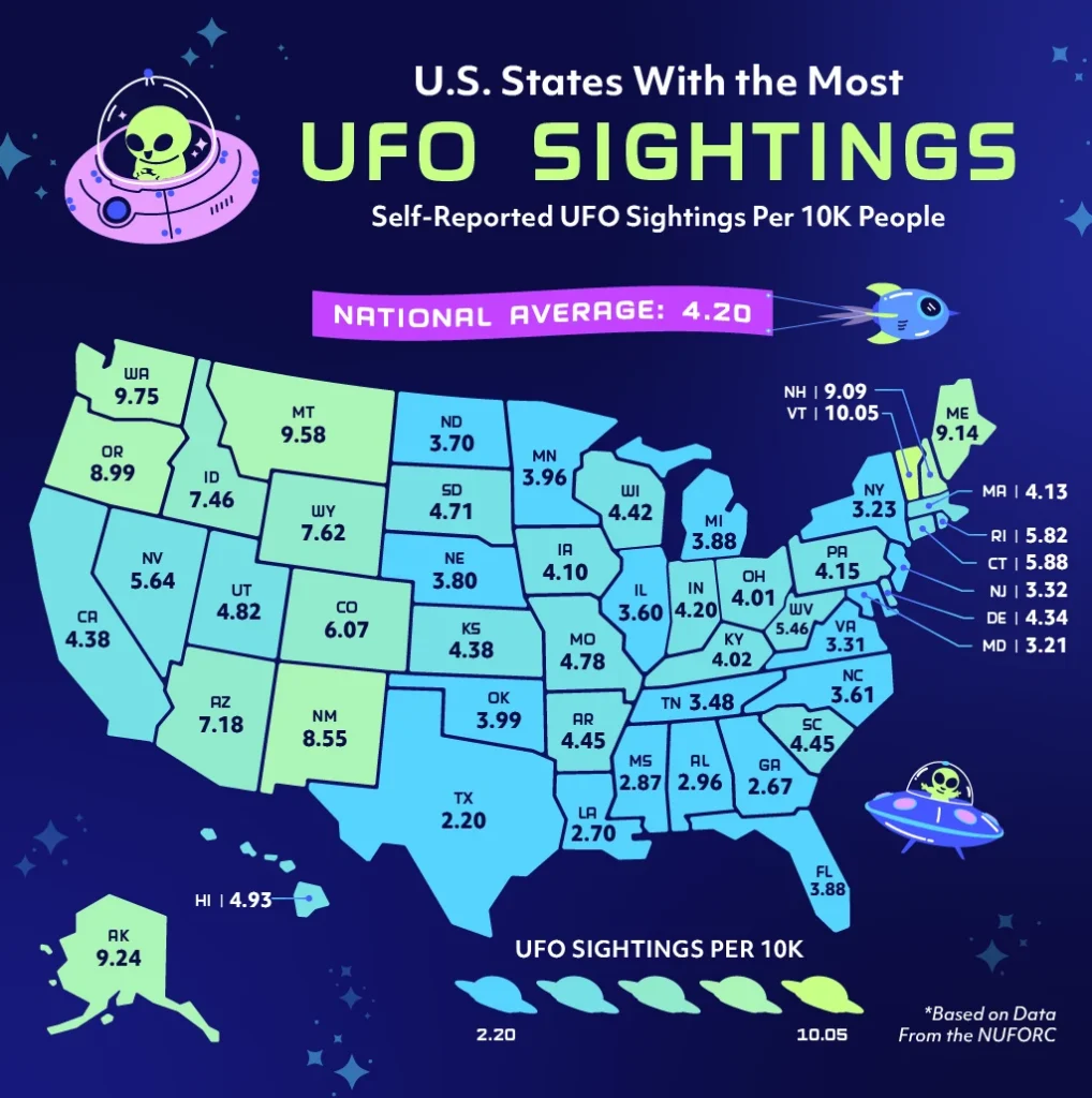 A heatmap showing the states with the most and fewest UFO sightings per 10K people.