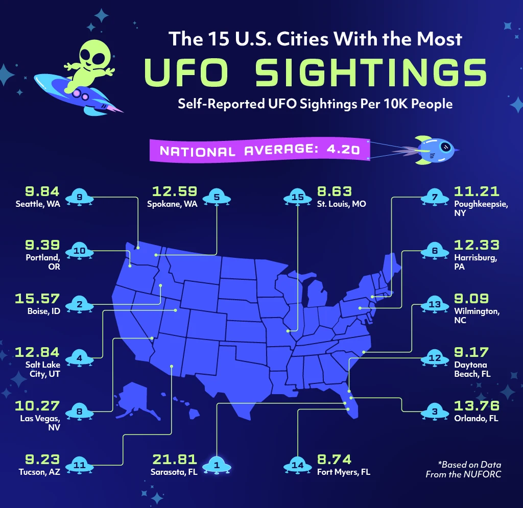 A heatmap showing the 15 U.S. cities with the most UFO sightings per 10K people.